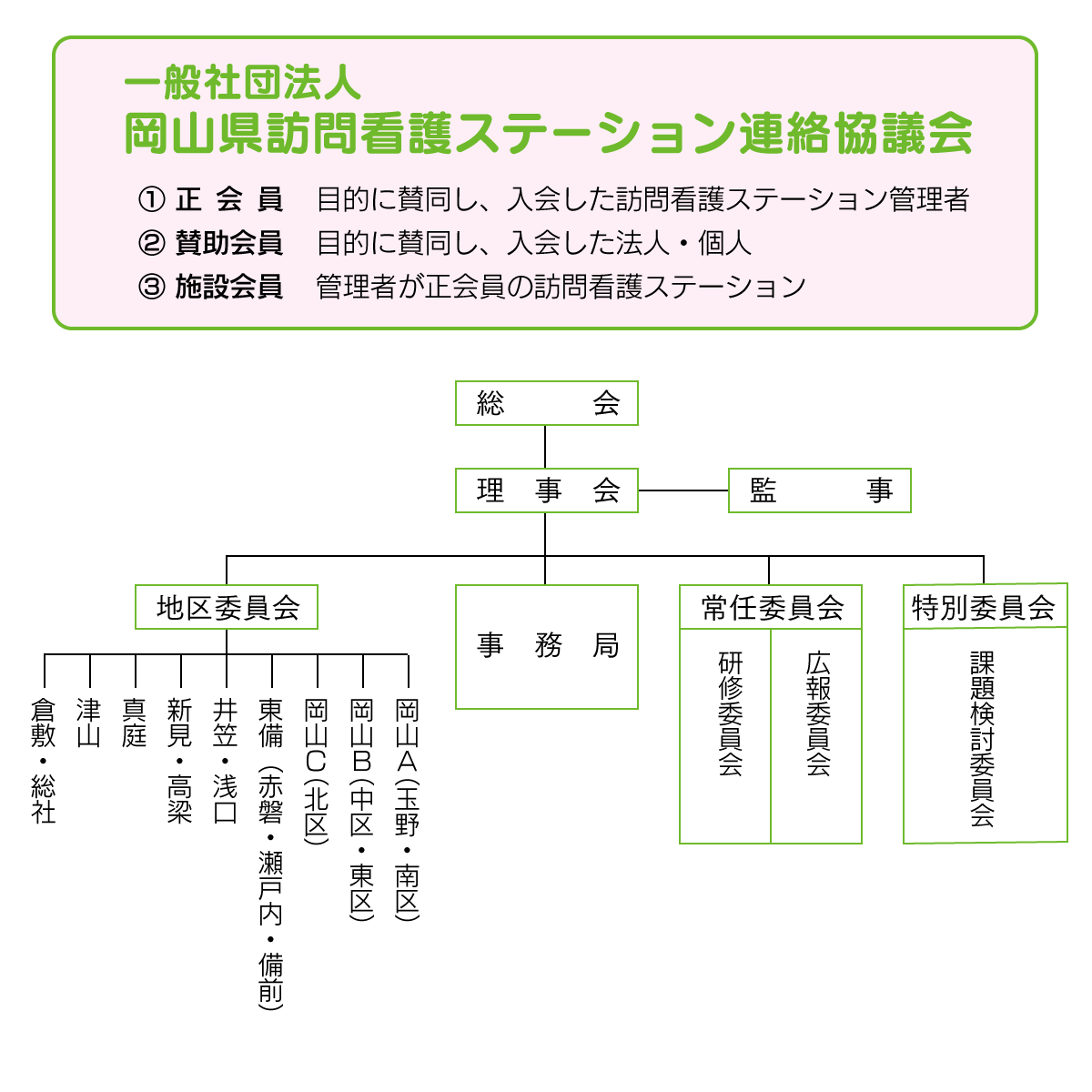 岡山県訪問看護ステーション連絡協議会　組織図