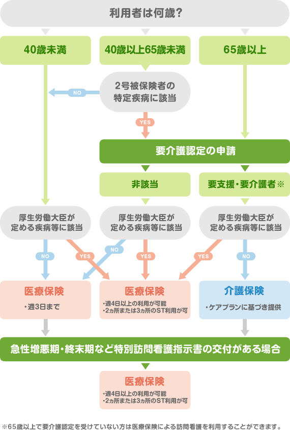 介護保険と医療保険のどちらの対象となるのか