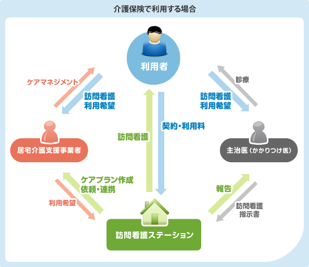 介護保険で利用する場合