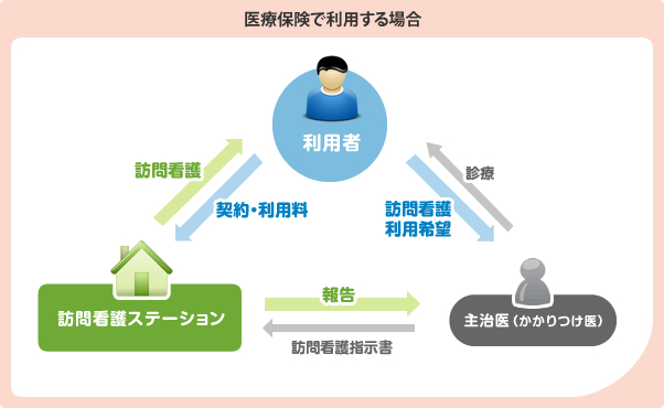 医療保険で利用する場合